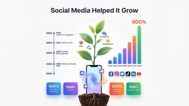 Social Media Helped It Grow