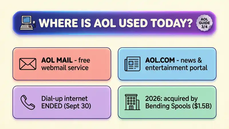 Where Is AOL Used Today?