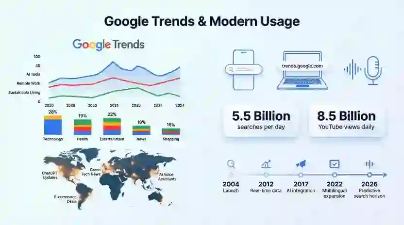 Google Trends & Modern Usage