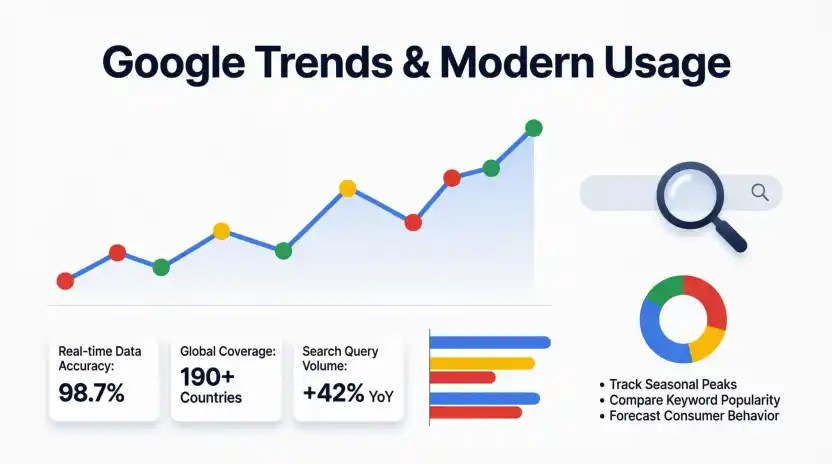Google Trends & Modern Usage