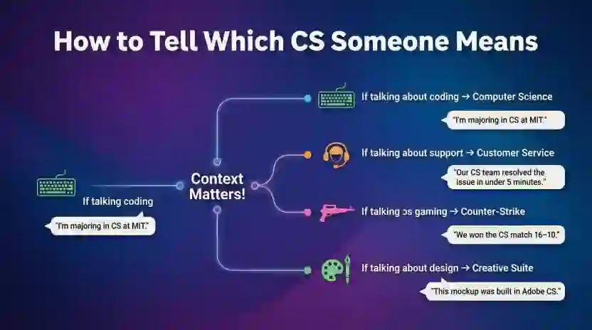 How to Tell Which CS Someone Means