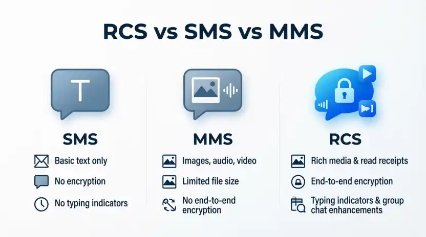 RCS vs SMS vs MMS